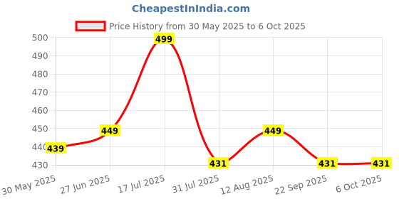 amazon.in dervin UV Protected Full Rim Hexagonal Sunglasses for Men, Polygon Metal Frame Sunglasses dervin Price History Graph from 30 May 2025 to 6 Oct 2025