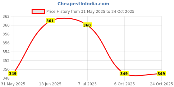 amazon.in dervin UV Protected Han Edition Designer Oversized Sunglasses for Women (Large) dervin Price History Graph from 31 May 2025 to 23 Oct 2025