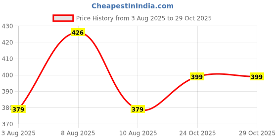 amazon.in dervin UV Protected Han Edition Designer Oversized Sunglasses for Women (Large) dervin Price History Graph from 3 Aug 2025 to 29 Oct 2025