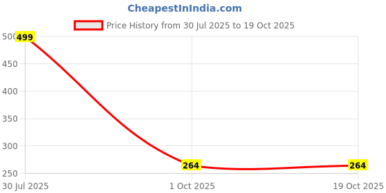 amazon.in dervin UV Protected Han Edition Designer Oversized Sunglasses for Women (Large) dervin Price History Graph from 30 Jul 2025 to 18 Oct 2025