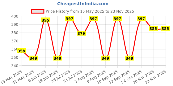 amazon.in dervin UV Protected Men's & Boy's Tony Stark Square Sunglasses dervin Price History Graph from 15 May 2025 to 22 Nov 2025