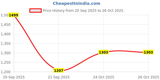 amazon.in voyage UV Protected Oval Sunglasses for Men & Women voyage Price History Graph from 20 Sep 2025 to 26 Oct 2025