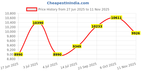 amazon.in ray-ban Uv Protected Pilot Unisex Sunglasses (0Rb3030 | 57 Mm| Green) ray-ban Price History Graph from 27 Jun 2025 to 11 Nov 2025