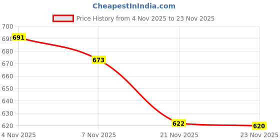 amazon.in voyage UV Protected, Polarized & Gradiant Purple & Clear Round Sunglasses for Women voyage Price History Graph from 4 Nov 2025 to 23 Nov 2025