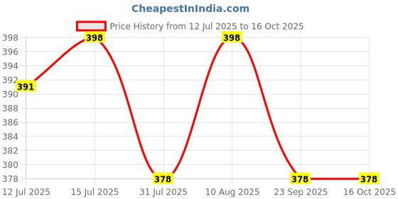 amazon.in elegante UV Protected Polarized Half Rim Sunglasses for Men & Women (Medium Size) elegante Price History Graph from 12 Jul 2025 to 15 Oct 2025