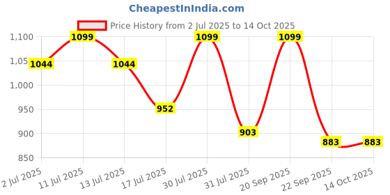 amazon.in voyage UV Protected Rectangle Sunglasses for Men & Women voyage Price History Graph from 2 Jul 2025 to 14 Oct 2025