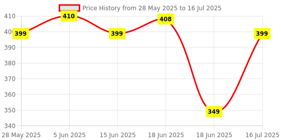 amazon.in dervin UV Protected Rectangular Rimless Sunglasses for Men and Women dervin Price History Graph from 28 May 2025 to 16 Jul 2025