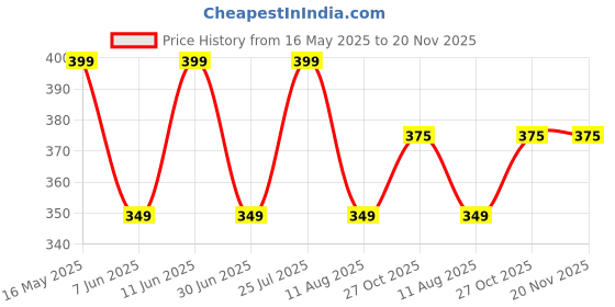 amazon.in dervin UV Protected Rectangular Rimless Sunglasses for Men and Women dervin Price History Graph from 16 May 2025 to 20 Nov 2025