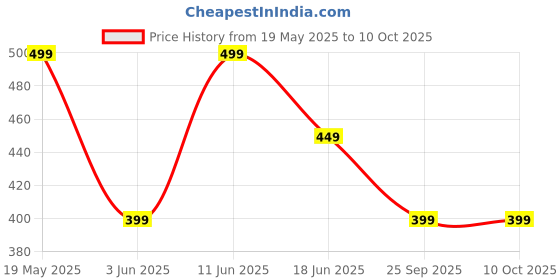 amazon.in dervin UV Protected Rectangular Rimless Sunglasses for Men and Women dervin Price History Graph from 19 May 2025 to 10 Oct 2025