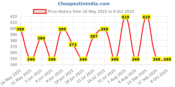 amazon.in dervin UV Protected Rectangular Rimless Sunglasses for Men and Women (Black) dervin Price History Graph from 16 May 2025 to 9 Oct 2025