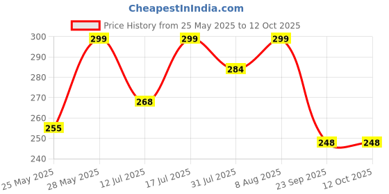 amazon.in iflash UV Protected Rectangular Sunglasses for Men and Women iflash Price History Graph from 25 May 2025 to 12 Oct 2025