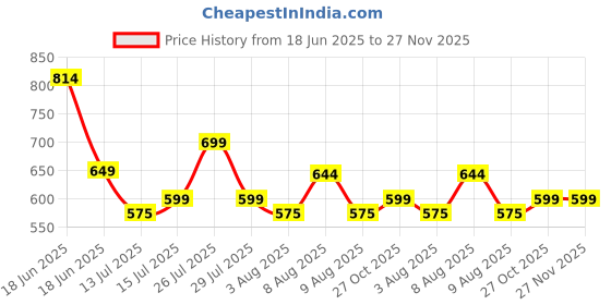 amazon.in dervin UV Protected Rectangular Sunglasses for Men & Women | Latest Trendy Design | Lightweight & Stylish Eyewear (Large Size) dervin Price History Graph from 18 Jun 2025 to 27 Nov 2025