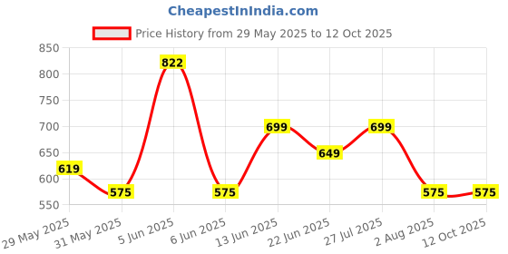 amazon.in dervin UV Protected Rectangular Sunglasses for Men & Women | Latest Trendy Design | Lightweight & Stylish Eyewear (Large Size) dervin Price History Graph from 29 May 2025 to 11 Oct 2025