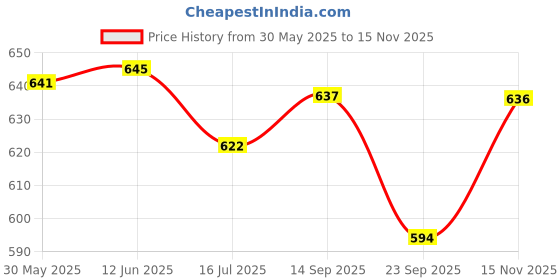 amazon.in voyage UV Protected Rectangular Women Sunglasses - (A3046MG3185 | Grey & Red Lens | Black Frame) voyage Price History Graph from 30 May 2025 to 15 Nov 2025