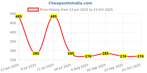 amazon.in nuvew UV Protected Retro Oval Sunglasses for Men & Women (NW-3535-32) nuvew Price History Graph from 13 Jun 2025 to 23 Oct 2025