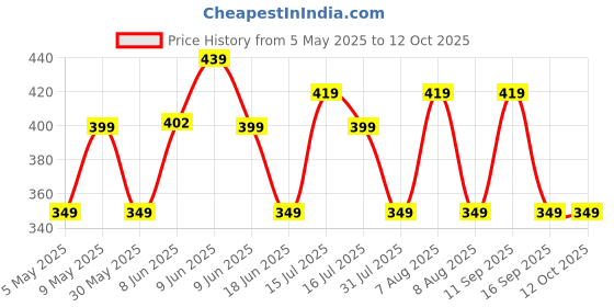 amazon.in dervin UV Protected Retro Rectangular Rimless Sunglasses for Men and Women dervin Price History Graph from 5 May 2025 to 12 Oct 2025