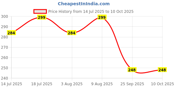 amazon.in iflash UV Protected Retro Rectangular Rimless Sunglasses for Men and Women iflash Price History Graph from 14 Jul 2025 to 9 Oct 2025