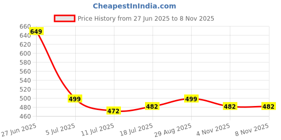 amazon.in aislin UV Protected Rim-Less Cat eye Sunglasses for Women (AS-18006-89) aislin Price History Graph from 27 Jun 2025 to 7 Nov 2025