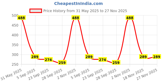amazon.in aislin UV Protected Rim-Less Cat eye Sunglasses for Women (AS-18006-89) aislin Price History Graph from 31 May 2025 to 26 Nov 2025