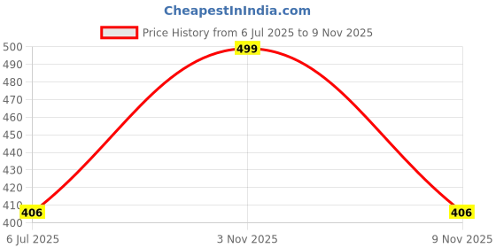 amazon.in aislin UV Protected Rim-Less Round Sunglasses for Women (AS-18005-89) aislin Price History Graph from 6 Jul 2025 to 3 Nov 2025
