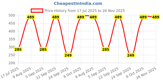 amazon.in aislin UV Protected Rim-Less Unisex Butterfly/Round Sunglasses (AS-18033-89) aislin Price History Graph from 17 Jul 2025 to 25 Nov 2025