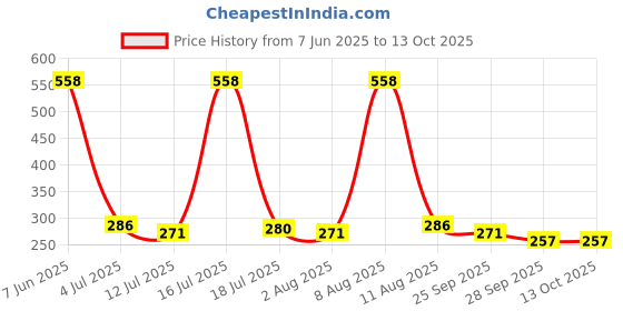 amazon.in aislin UV Protected Rim-Less Unisex Butterfly/Square Sunglasses aislin Price History Graph from 7 Jun 2025 to 13 Oct 2025