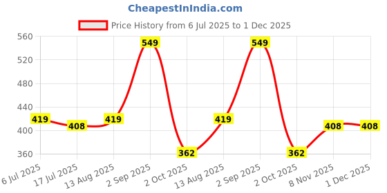amazon.in aislin UV Protected Rim-Less Unisex Butterfly/Wayfarer Sunglasses (AS-8927-89) aislin Price History Graph from 6 Jul 2025 to 1 Dec 2025