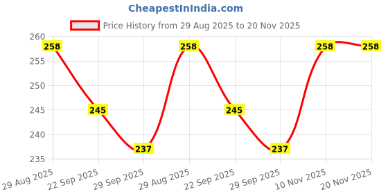 amazon.in aislin UV Protected Rim-Less Unisex Butterfly/Wayfarer Sunglasses (AS-8927-89) aislin Price History Graph from 29 Aug 2025 to 20 Nov 2025
