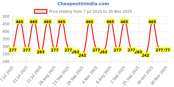 amazon.in aislin UV Protected Rim-Less Unisex Oval Sunglasses (AS-18001-89) aislin Price History Graph from 7 Jul 2025 to 30 Nov 2025