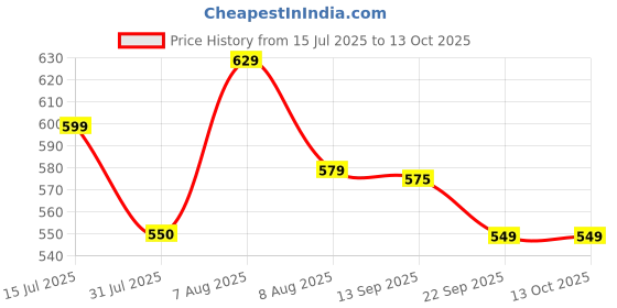 amazon.in dervin UV Protected Round Sunglasses for Men and Women dervin Price History Graph from 15 Jul 2025 to 13 Oct 2025
