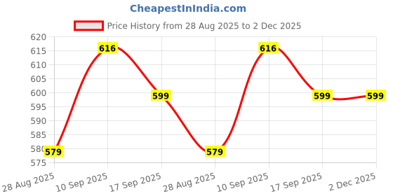 amazon.in dervin UV Protected Round Sunglasses for Men and Women dervin Price History Graph from 28 Aug 2025 to 2 Dec 2025