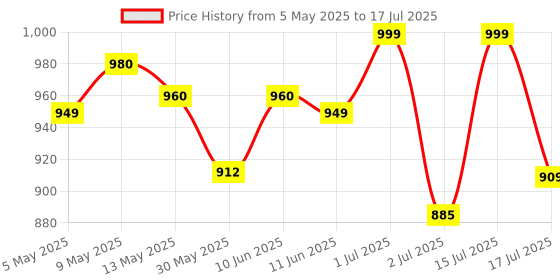 amazon.in voyage UV Protected Square Men & Women Sunglasses (952MG3669 | Black Lens & Frame) voyage Price History Graph from 5 May 2025 to 17 Jul 2025