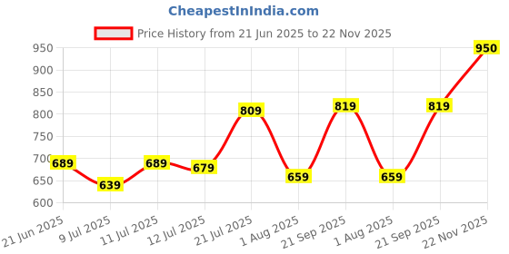 amazon.in fastrack UV Protected Square Polycarbonate Men's Sunglasses (P357BR3|41 mm |Brown) fastrack Price History Graph from 21 Jun 2025 to 22 Nov 2025