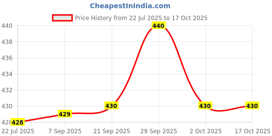 amazon.in creature UV Protected Square Rimless Sunglasses for Men & Women creature Price History Graph from 22 Jul 2025 to 16 Oct 2025