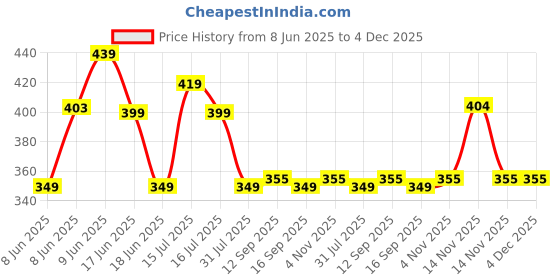 amazon.in dervin UV Protected Square Rimless Sunglasses for Men and Women dervin Price History Graph from 8 Jun 2025 to 4 Dec 2025