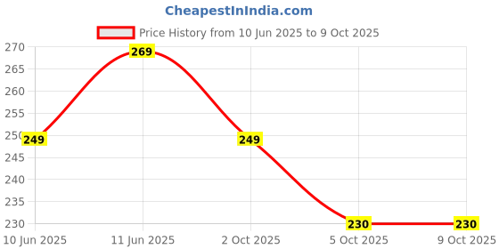 amazon.in back boon Uv Protected Square Sunglasses for Men back boon Price History Graph from 10 Jun 2025 to 5 Oct 2025