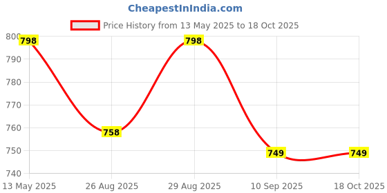amazon.in eyejack UV Protected Square Sunglasses for Men & Women eyejack Price History Graph from 13 May 2025 to 18 Oct 2025