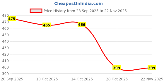 amazon.in dervin UV Protected Square Sunglasses For Men & Women (Black) dervin Price History Graph from 28 Sep 2025 to 22 Nov 2025