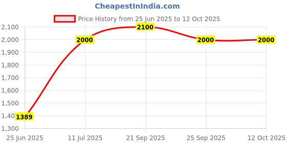 amazon.in fastrack UV Protected Square Sunglasses for Women fastrack Price History Graph from 25 Jun 2025 to 12 Oct 2025