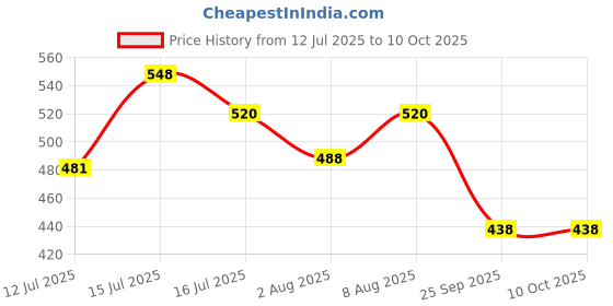 amazon.in peter jones Uv Protected Stylish Unisex Badshah Style Square Sunglasses (13031) peter jones Price History Graph from 12 Jul 2025 to 10 Oct 2025