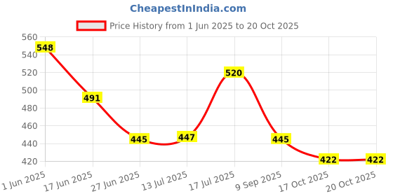 amazon.in peter jones UV Protected Stylish Unisex Large Aviator Sunglasses (98061) peter jones Price History Graph from 1 Jun 2025 to 19 Oct 2025