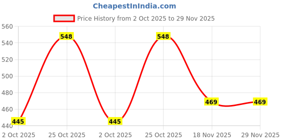 amazon.in peter jones UV Protected Stylish Unisex Large Aviator Sunglasses (98062) peter jones Price History Graph from 2 Oct 2025 to 29 Nov 2025