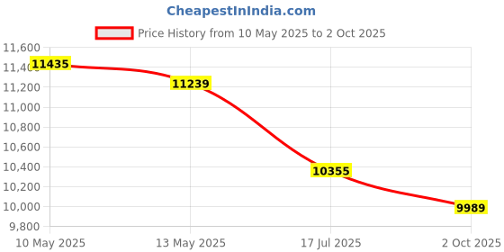 amazon.in ray-ban UV Protected Sunglasses for Men( 0RB3530|58 mm|Gray Gradient) ray-ban Price History Graph from 10 May 2025 to 2 Oct 2025