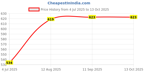 amazon.in irus Uv Protected Sunglasses For Men | Size- Medium | Shape- Square | Model- Irs1225C1Sg, Black irus Price History Graph from 4 Jul 2025 to 13 Oct 2025
