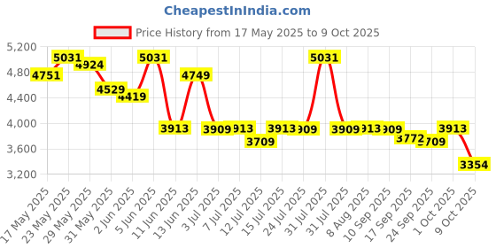amazon.in ray-ban UV Protected Sunglasses for Men |63 mm| ray-ban Price History Graph from 17 May 2025 to 9 Oct 2025