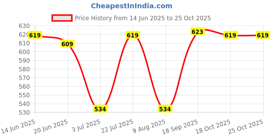 amazon.in irus Uv Protected Sunglasses For Women | Size- Large | Shape- Square | Model- Irs1213C3Sg, Blue irus Price History Graph from 14 Jun 2025 to 25 Oct 2025