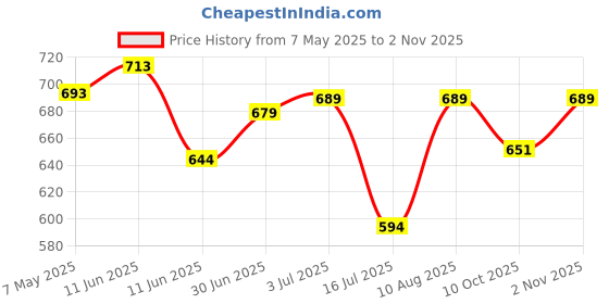 amazon.in irus Uv Protected Sunglasses For Women | Size- Medium | Shape- Cat Eye | Model- Irs1206C3Sg, Green irus Price History Graph from 7 May 2025 to 2 Nov 2025