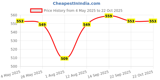 amazon.in irus Uv Protected Sunglasses For Women | Size- Medium | Shape- Cat Eye | Model- Irs1210C2Sg, Brown irus Price History Graph from 4 May 2025 to 21 Oct 2025