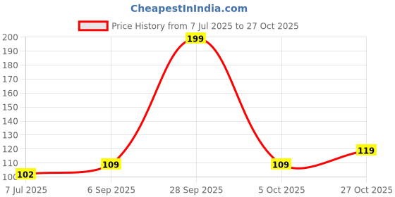 amazon.in fithead UV Protection Arm Sleeves for Men & Women – Cooling Compression Hand Sleeves for Sun Protection, Outdoor Sports, Driving, Cycling & More fithead Price History Graph from 7 Jul 2025 to 27 Oct 2025