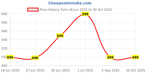 amazon.in gomaihe UV protection Black Umbrella Automatic open close for rain and sun protection 3 fold umbrella for men women kids boys girls big size large three fold stylish folding under windproof travel gomaihe Price History Graph from 18 Jun 2025 to 29 Oct 2025